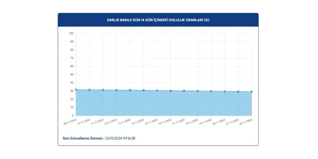 İSKİ baraj doluluk oranlarında son 1 yılın en düşük seviyesi: Yüzde 27 12